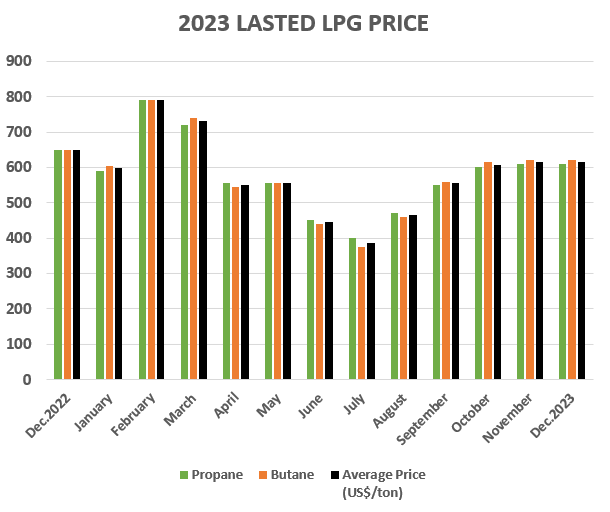 LPG Price